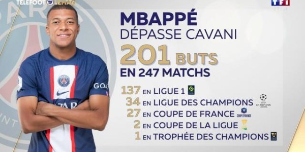 凤凰体育下载-【夜读】247场201球，姆巴佩加冕巴黎队史射手王